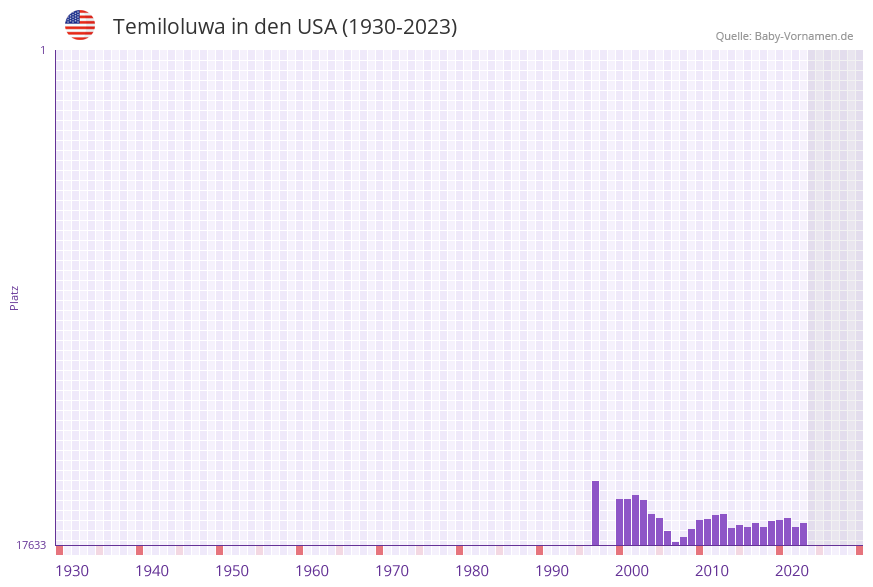 Temiloluwa in der Vornamen-Hitliste von den USA (1930-2023) Temiloluwa in der Vornamen-Hitliste von den USA (1930-2023)