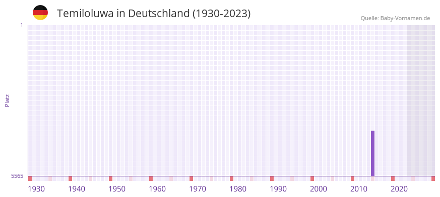 Temiloluwa in der Vornamen-Hitliste von Deutschland (1930-2023) Temiloluwa in der Vornamen-Hitliste von Deutschland (1930-2023)