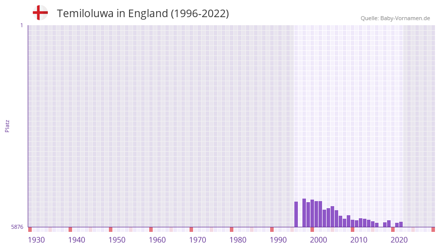 Temiloluwa in der Vornamen-Hitliste von England (1996-2022) Temiloluwa in der Vornamen-Hitliste von England (1996-2022)