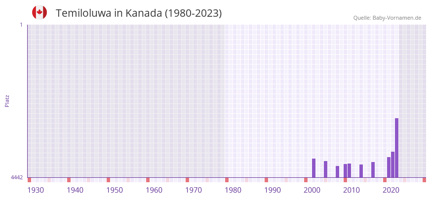 Temiloluwa in der Vornamen-Hitliste von Kanada (1980-2023) Temiloluwa in der Vornamen-Hitliste von Kanada (1980-2023)