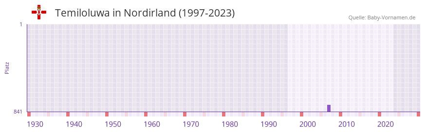 Temiloluwa in der Vornamen-Hitliste von Nordirland (1997-2023) Temiloluwa in der Vornamen-Hitliste von Nordirland (1997-2023)