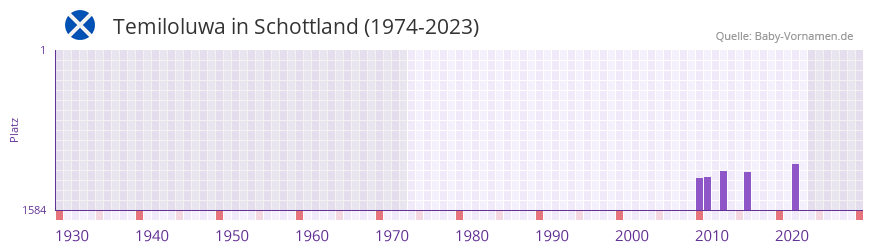 Temiloluwa in der Vornamen-Hitliste von Schottland (1974-2023) Temiloluwa in der Vornamen-Hitliste von Schottland (1974-2023)