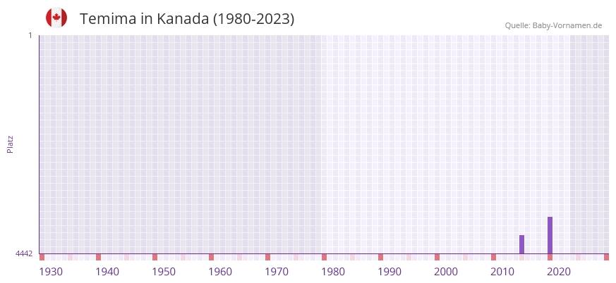 Temima in der Vornamen-Hitliste von Kanada (1980-2023)