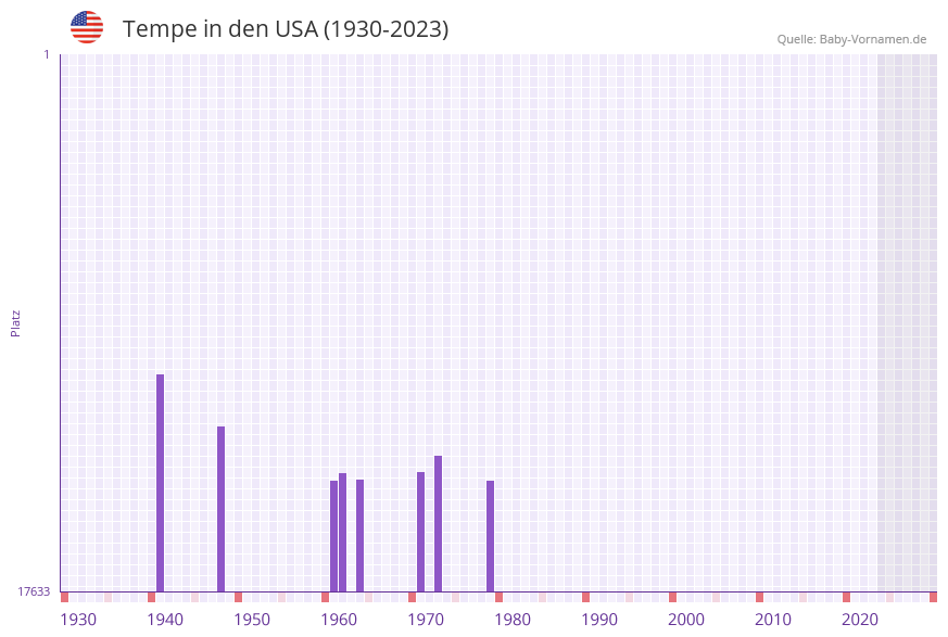 Tempe in der Vornamen-Hitliste von den USA (1930-2023) Tempe in der Vornamen-Hitliste von den USA (1930-2023)