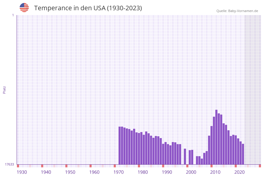 Temperance in der Vornamen-Hitliste von den USA (1930-2023) Temperance in der Vornamen-Hitliste von den USA (1930-2023)