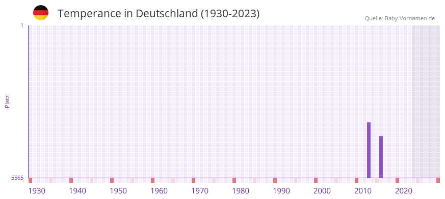 Temperance in der Vornamen-Hitliste von Deutschland (1930-2023) Temperance in der Vornamen-Hitliste von Deutschland (1930-2023)