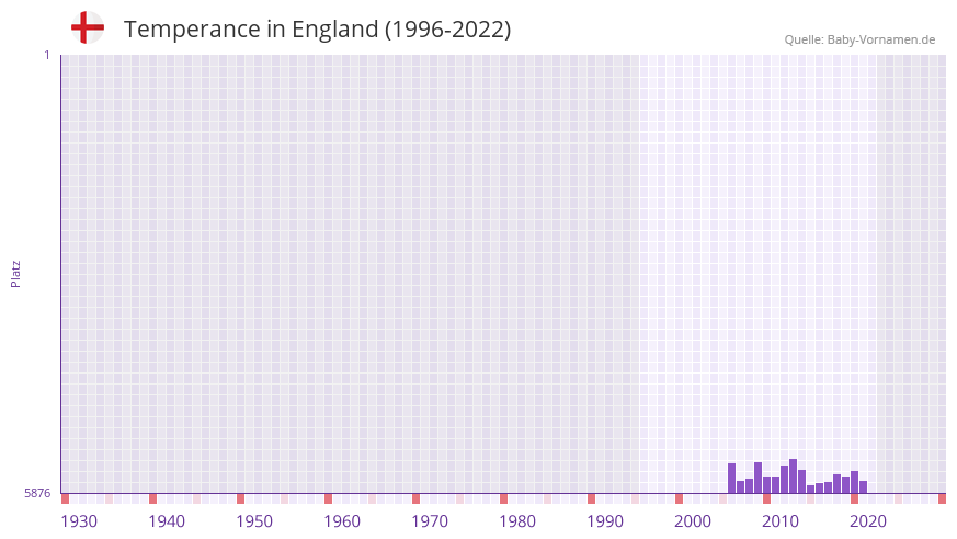 Temperance in der Vornamen-Hitliste von England (1996-2022) Temperance in der Vornamen-Hitliste von England (1996-2022)