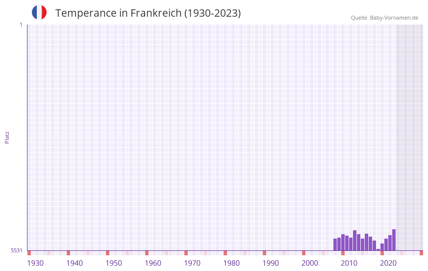 Temperance in der Vornamen-Hitliste von Frankreich (1930-2023) Temperance in der Vornamen-Hitliste von Frankreich (1930-2023)