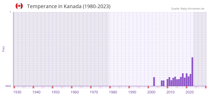 Temperance in der Vornamen-Hitliste von Kanada (1980-2023) Temperance in der Vornamen-Hitliste von Kanada (1980-2023)