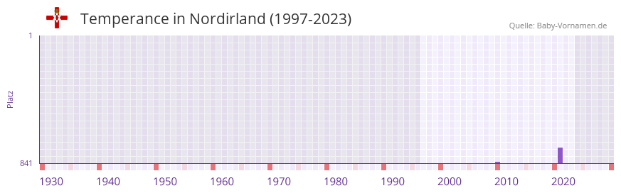 Temperance in der Vornamen-Hitliste von Nordirland (1997-2023) Temperance in der Vornamen-Hitliste von Nordirland (1997-2023)