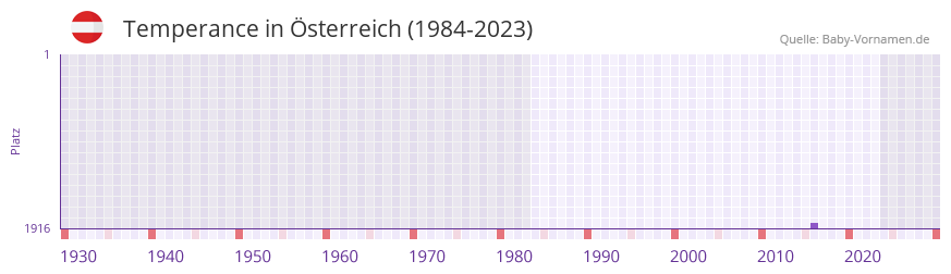 Temperance in der Vornamen-Hitliste von Österreich (1984-2023) Temperance in der Vornamen-Hitliste von Österreich (1984-2023)