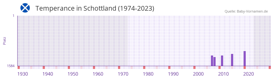 Temperance in der Vornamen-Hitliste von Schottland (1974-2023) Temperance in der Vornamen-Hitliste von Schottland (1974-2023)