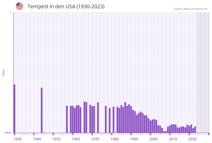 Tempest in der Vornamen-Hitliste von den USA (1930-2023)