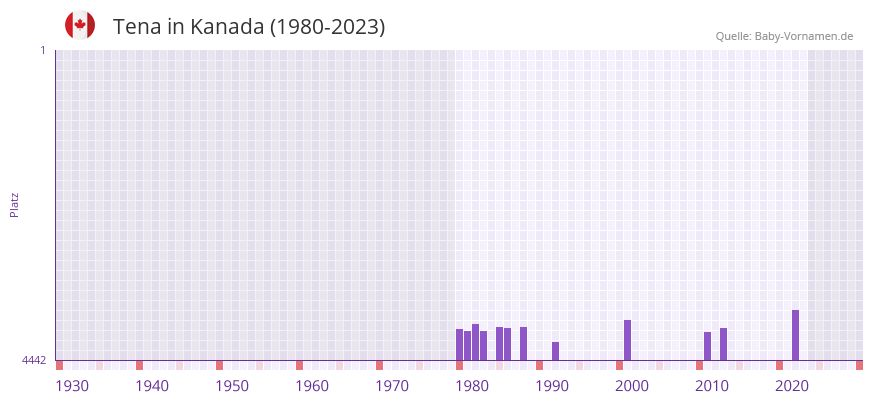 Tena in der Vornamen-Hitliste von Kanada (1980-2023)