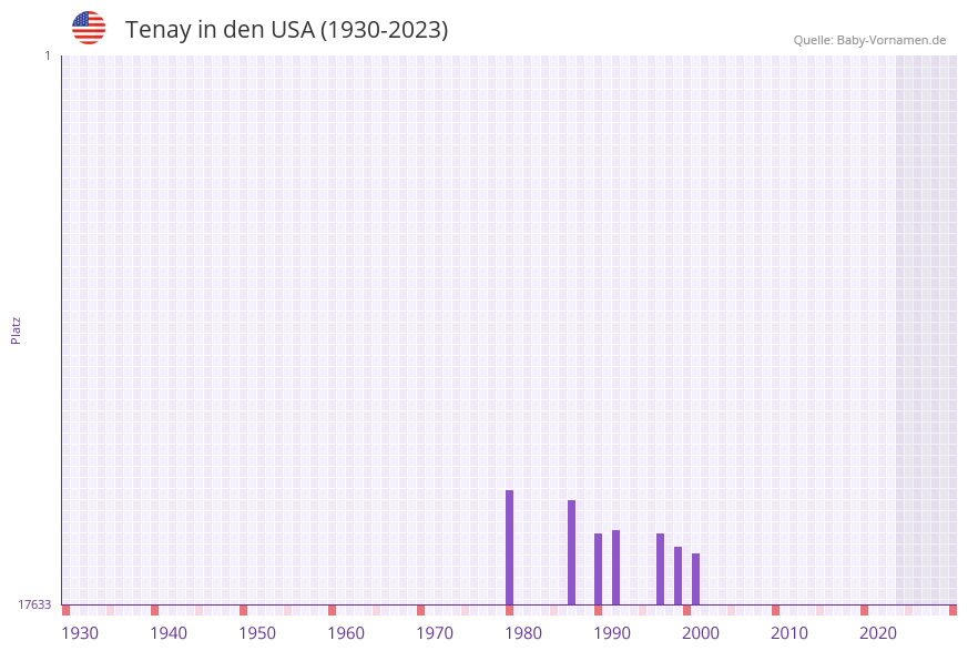 Tenay in der Vornamen-Hitliste von den USA (1930-2023) Tenay in der Vornamen-Hitliste von den USA (1930-2023)
