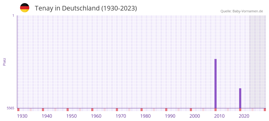 Tenay in der Vornamen-Hitliste von Deutschland (1930-2023) Tenay in der Vornamen-Hitliste von Deutschland (1930-2023)