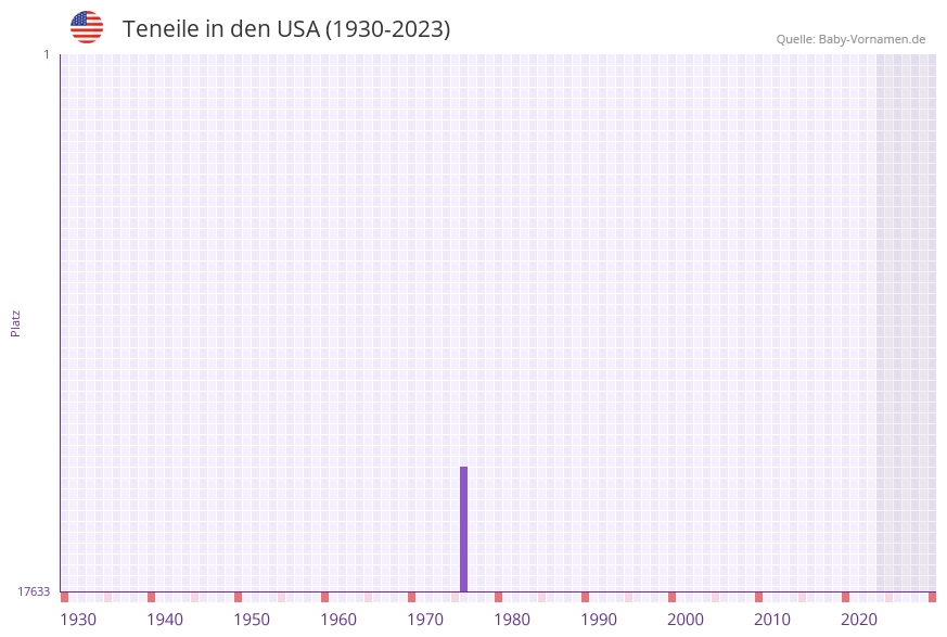 Teneile in der Vornamen-Hitliste von den USA (1930-2023) Teneile in der Vornamen-Hitliste von den USA (1930-2023)