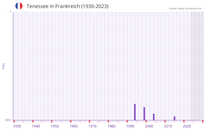 Tenessee in der Vornamen-Hitliste von Frankreich (1930-2023) Tenessee in der Vornamen-Hitliste von Frankreich (1930-2023)