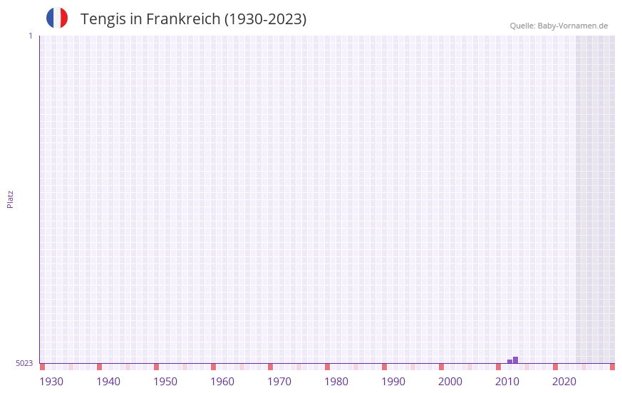 Tengis in der Vornamen-Hitliste von Frankreich (1930-2023) Tengis in der Vornamen-Hitliste von Frankreich (1930-2023)