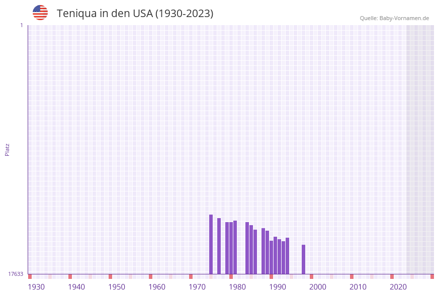 Teniqua in der Vornamen-Hitliste von den USA (1930-2023) Teniqua in der Vornamen-Hitliste von den USA (1930-2023)
