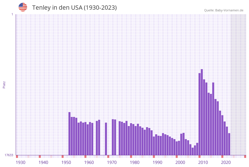 Tenley in der Vornamen-Hitliste von den USA (1930-2023)