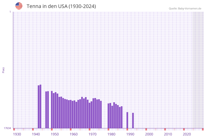 Tenna in der Vornamen-Hitliste von den USA (1930-2024)