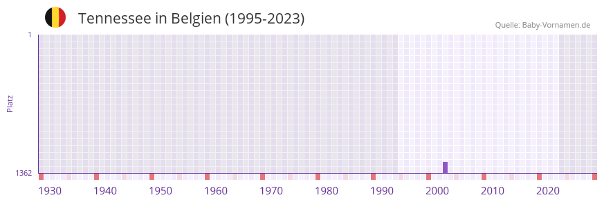 Tennessee in der Vornamen-Hitliste von Belgien (1995-2023) Tennessee in der Vornamen-Hitliste von Belgien (1995-2023)