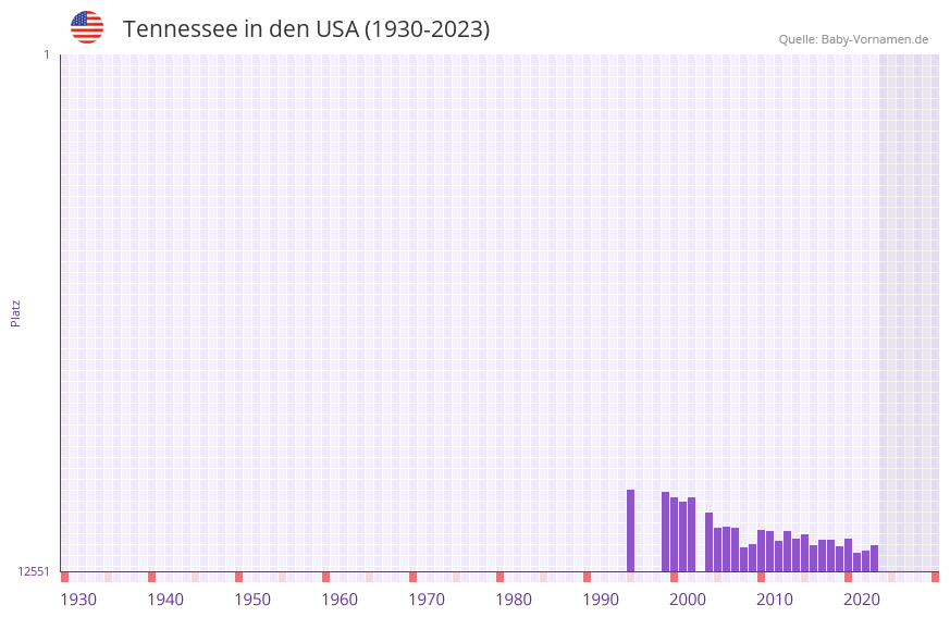 Tennessee in der Vornamen-Hitliste von den USA (1930-2023) Tennessee in der Vornamen-Hitliste von den USA (1930-2023)