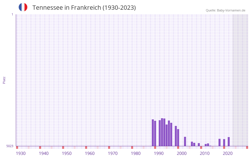 Tennessee in der Vornamen-Hitliste von Frankreich (1930-2023) Tennessee in der Vornamen-Hitliste von Frankreich (1930-2023)