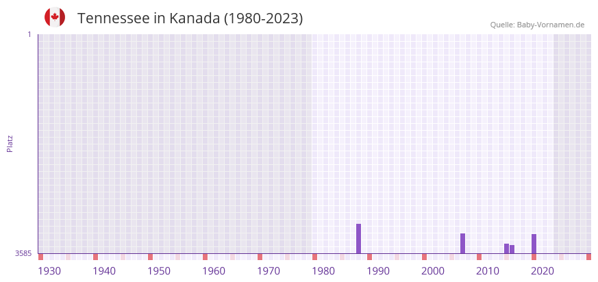 Tennessee in der Vornamen-Hitliste von Kanada (1980-2023) Tennessee in der Vornamen-Hitliste von Kanada (1980-2023)