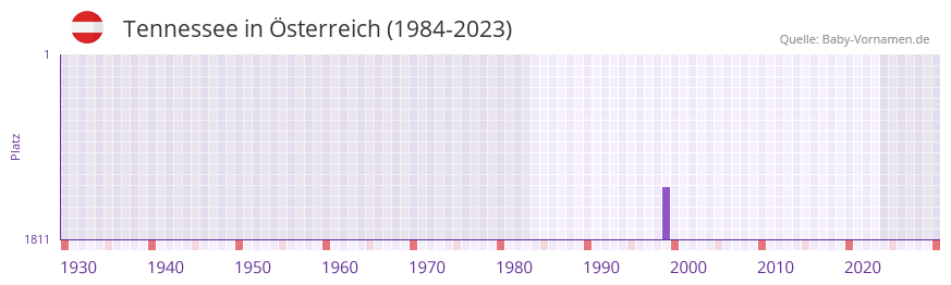 Tennessee in der Vornamen-Hitliste von Österreich (1984-2023) Tennessee in der Vornamen-Hitliste von Österreich (1984-2023)