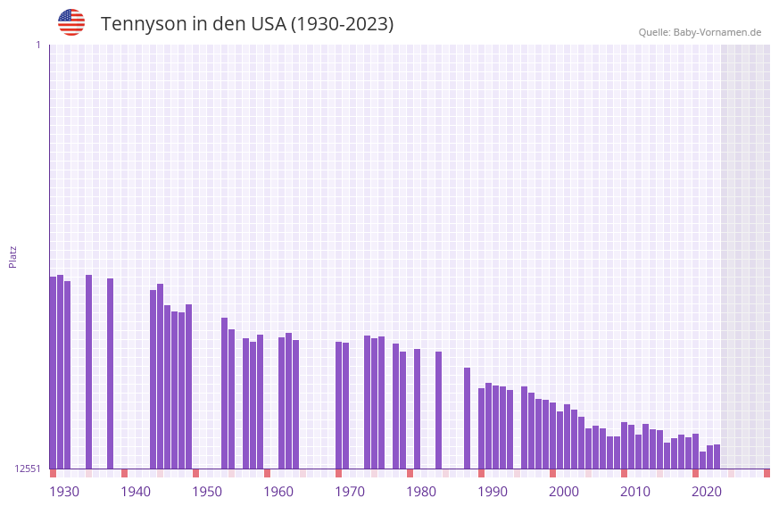 Tennyson in der Vornamen-Hitliste von den USA (1930-2023)