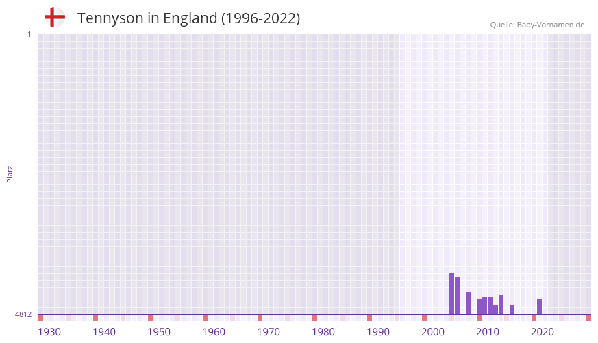 Tennyson in der Vornamen-Hitliste von England (1996-2022)