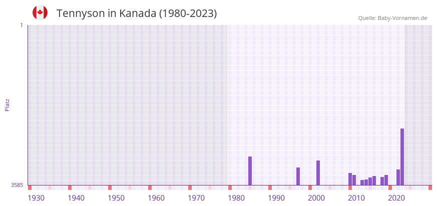 Tennyson in der Vornamen-Hitliste von Kanada (1980-2023)