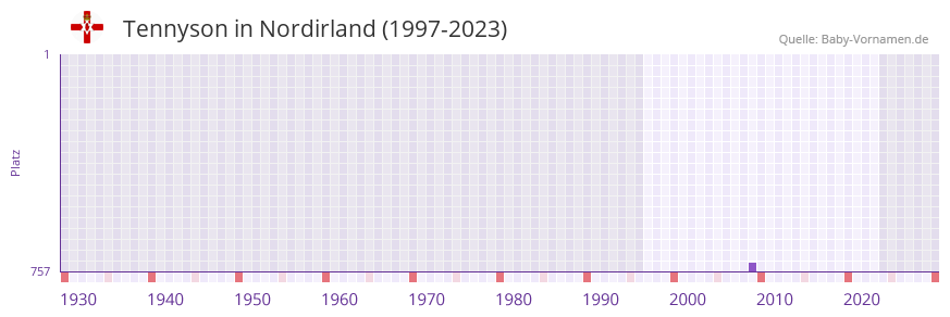 Tennyson in der Vornamen-Hitliste von Nordirland (1997-2023)