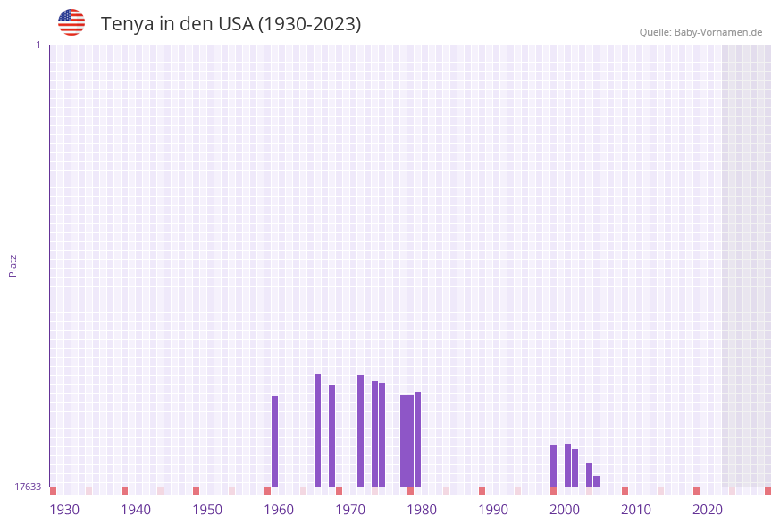 Tenya in der Vornamen-Hitliste von den USA (1930-2023) Tenya in der Vornamen-Hitliste von den USA (1930-2023)