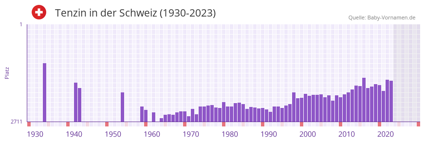 Tenzin in der Vornamen-Hitliste von der Schweiz (1930-2023)