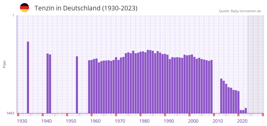 Tenzin in der Vornamen-Hitliste von Deutschland (1930-2023)