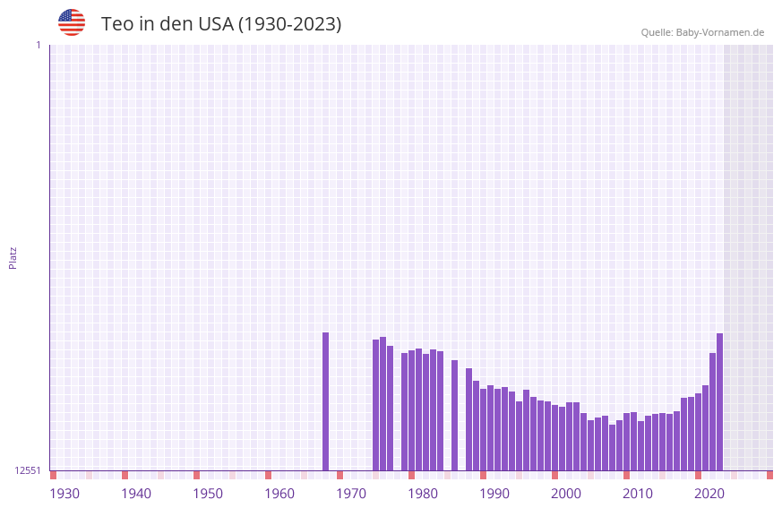 Teo in der Vornamen-Hitliste von den USA (1930-2023) Teo in der Vornamen-Hitliste von den USA (1930-2023)