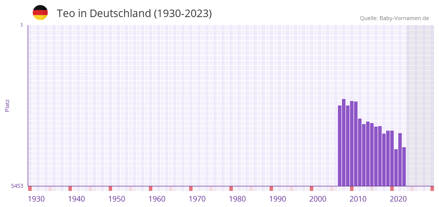 Teo in der Vornamen-Hitliste von Deutschland (1930-2023) Teo in der Vornamen-Hitliste von Deutschland (1930-2023)