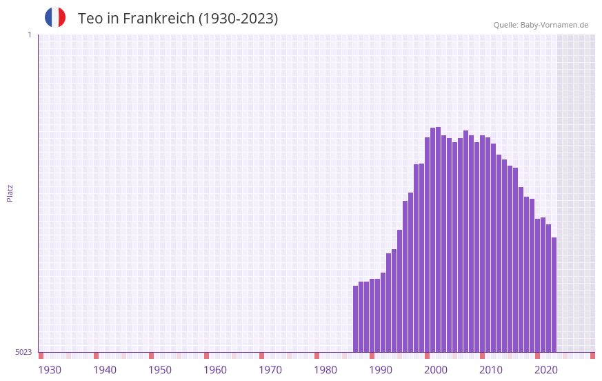 Teo in der Vornamen-Hitliste von Frankreich (1930-2023) Teo in der Vornamen-Hitliste von Frankreich (1930-2023)