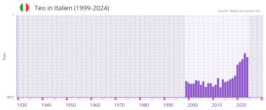 Teo in der Vornamen-Hitliste von Italien (1999-2024)