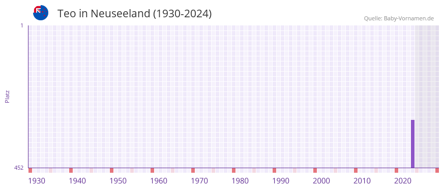 Teo in der Vornamen-Hitliste von Neuseeland (1930-2024)