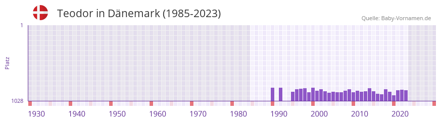 Teodor in der Vornamen-Hitliste von Dnemark (1985-2023)