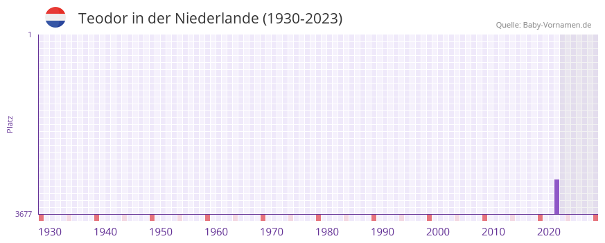 Teodor in der Vornamen-Hitliste von der Niederlande (1930-2023)
