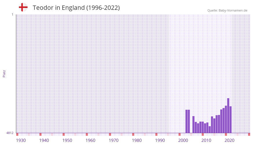 Teodor in der Vornamen-Hitliste von England (1996-2022)