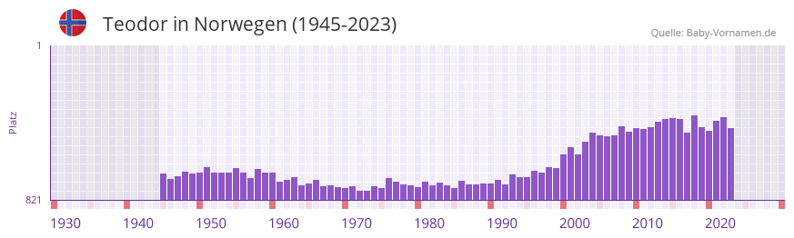 Teodor in der Vornamen-Hitliste von Norwegen (1945-2023)