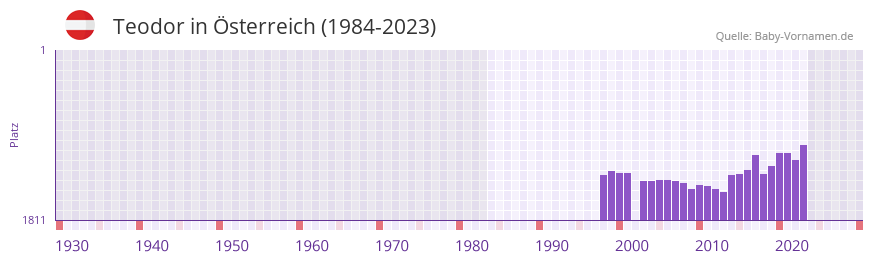 Teodor in der Vornamen-Hitliste von sterreich (1984-2023)