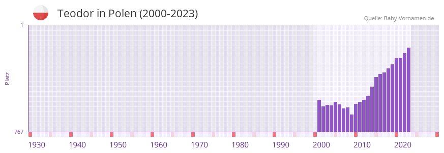 Teodor in der Vornamen-Hitliste von Polen (2000-2023)