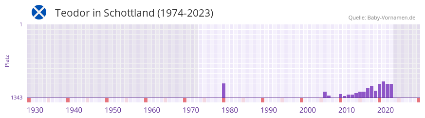 Teodor in der Vornamen-Hitliste von Schottland (1974-2023)